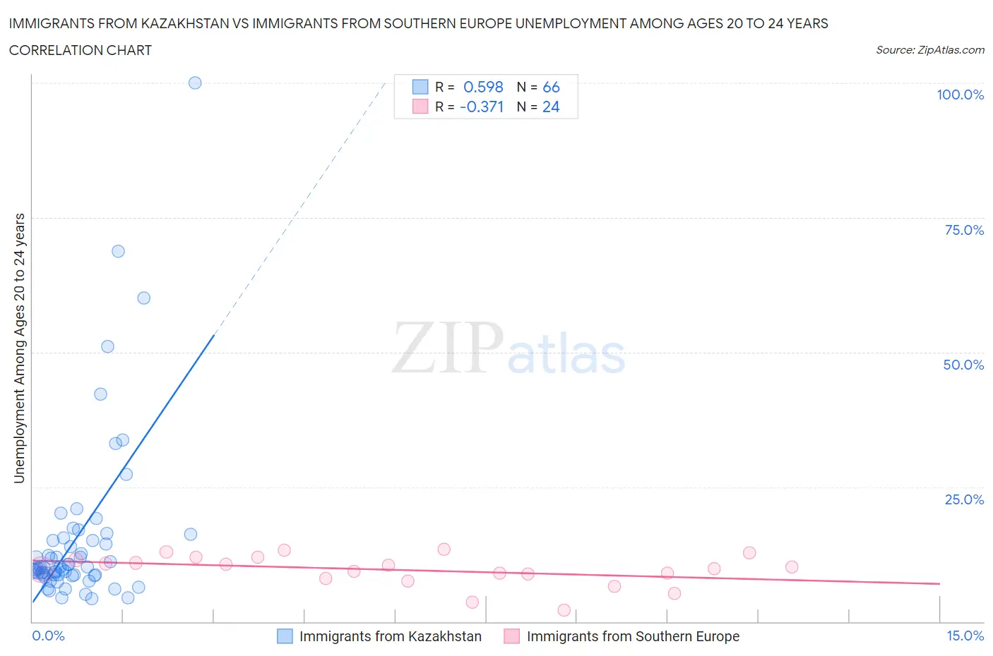 Immigrants from Kazakhstan vs Immigrants from Southern Europe Unemployment Among Ages 20 to 24 years