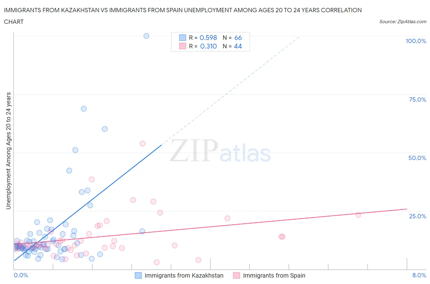 Immigrants from Kazakhstan vs Immigrants from Spain Unemployment Among Ages 20 to 24 years
