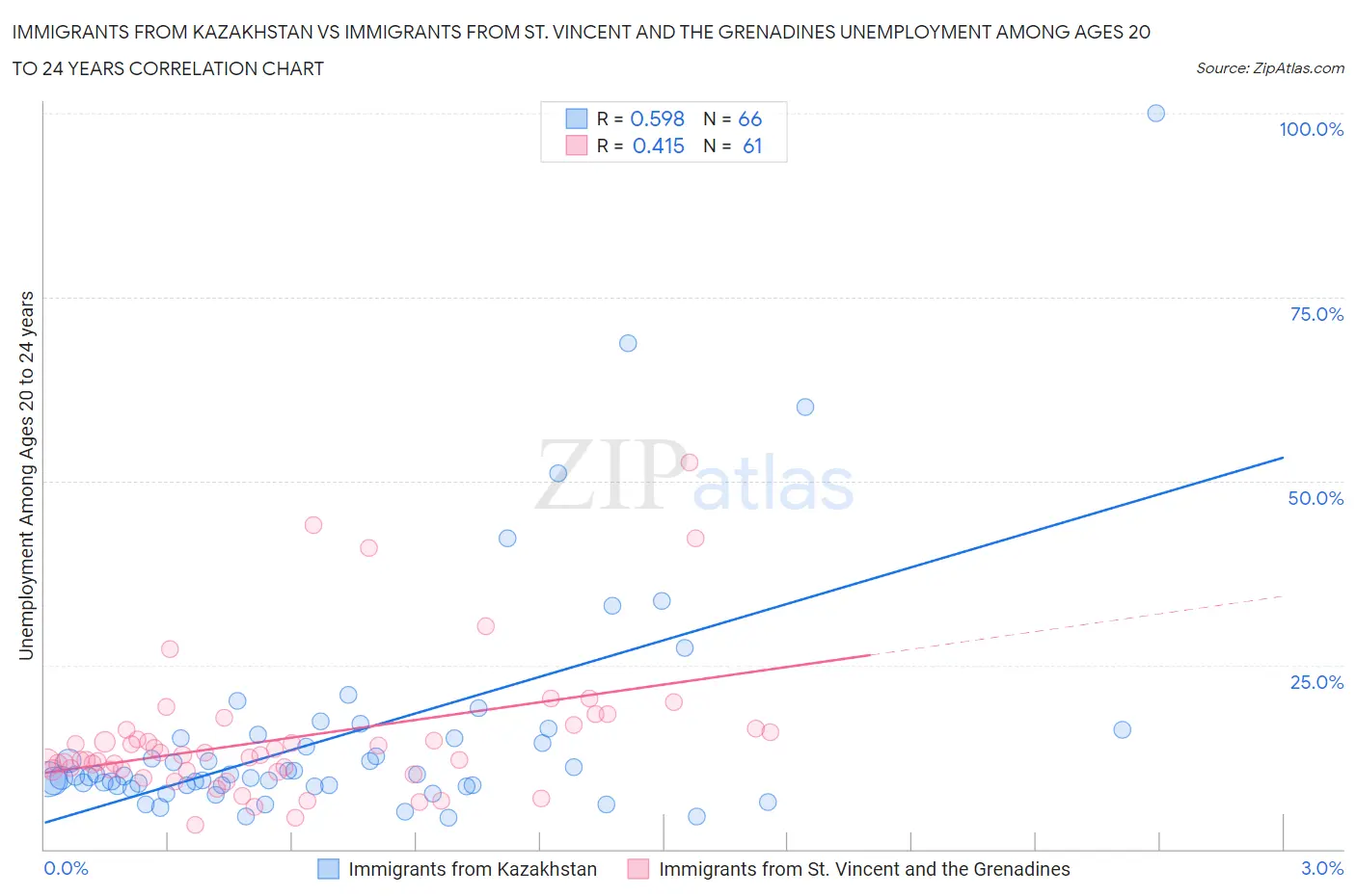 Immigrants from Kazakhstan vs Immigrants from St. Vincent and the Grenadines Unemployment Among Ages 20 to 24 years