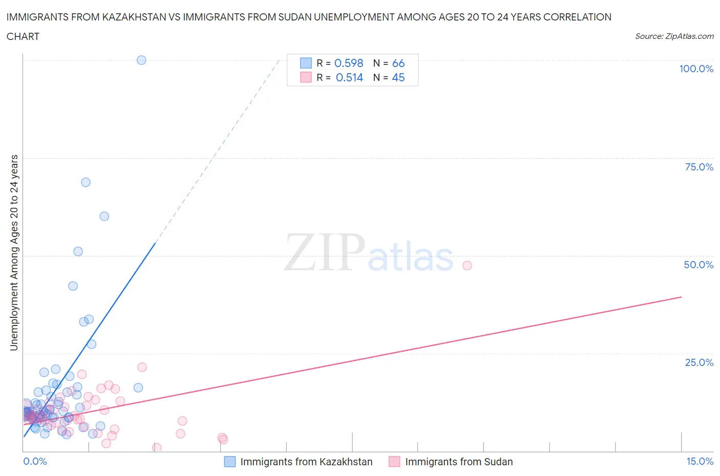 Immigrants from Kazakhstan vs Immigrants from Sudan Unemployment Among Ages 20 to 24 years