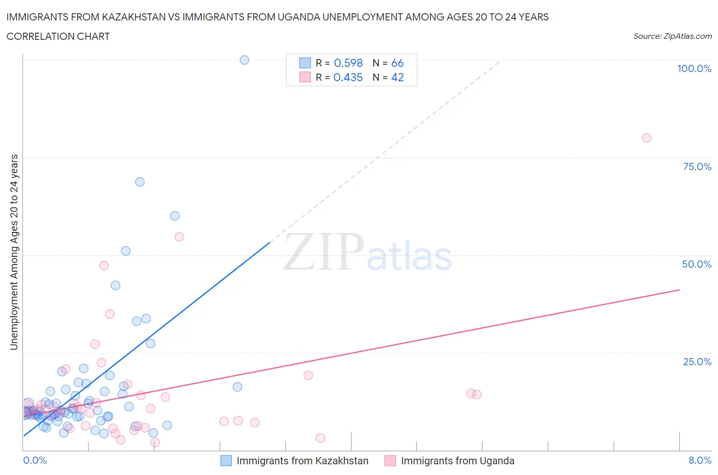 Immigrants from Kazakhstan vs Immigrants from Uganda Unemployment Among Ages 20 to 24 years