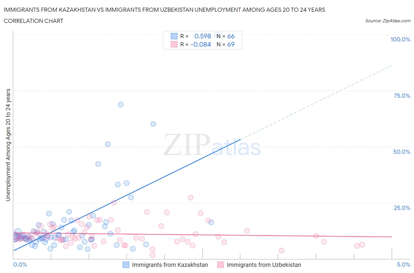 Immigrants from Kazakhstan vs Immigrants from Uzbekistan Unemployment Among Ages 20 to 24 years