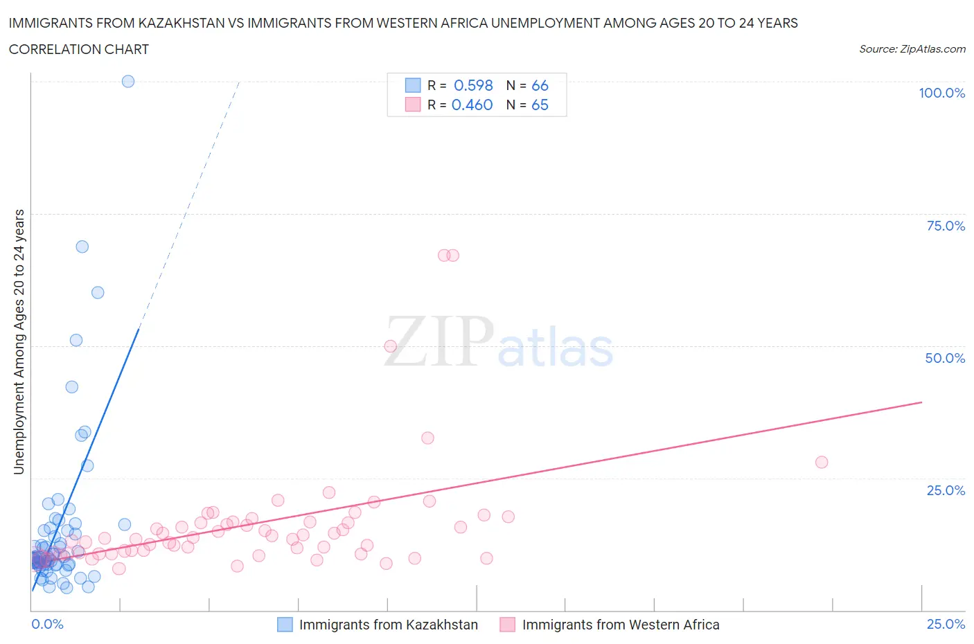 Immigrants from Kazakhstan vs Immigrants from Western Africa Unemployment Among Ages 20 to 24 years