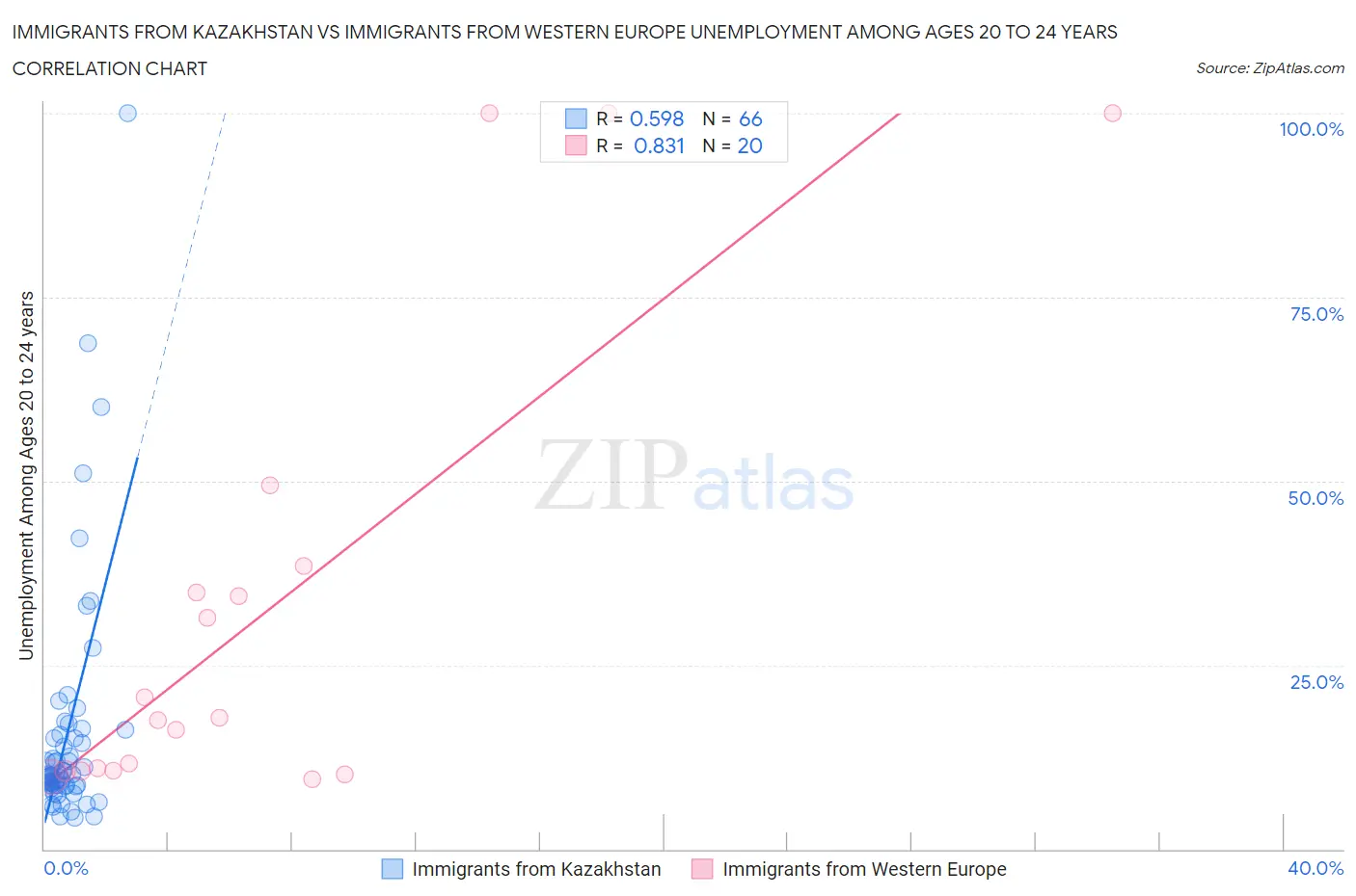 Immigrants from Kazakhstan vs Immigrants from Western Europe Unemployment Among Ages 20 to 24 years