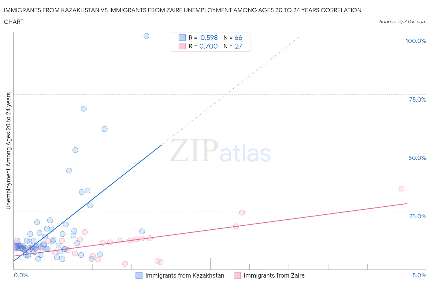 Immigrants from Kazakhstan vs Immigrants from Zaire Unemployment Among Ages 20 to 24 years
