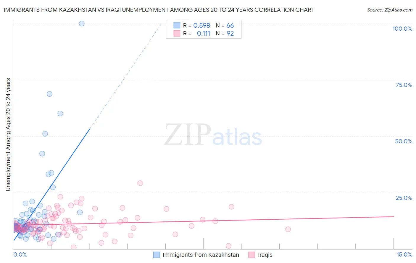 Immigrants from Kazakhstan vs Iraqi Unemployment Among Ages 20 to 24 years