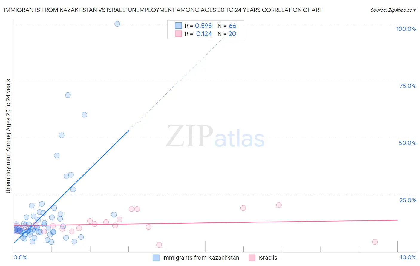 Immigrants from Kazakhstan vs Israeli Unemployment Among Ages 20 to 24 years