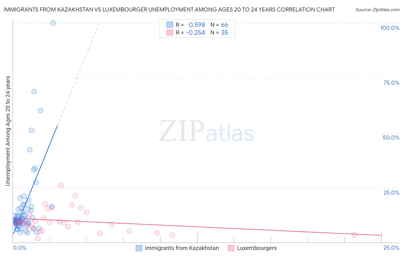 Immigrants from Kazakhstan vs Luxembourger Unemployment Among Ages 20 to 24 years