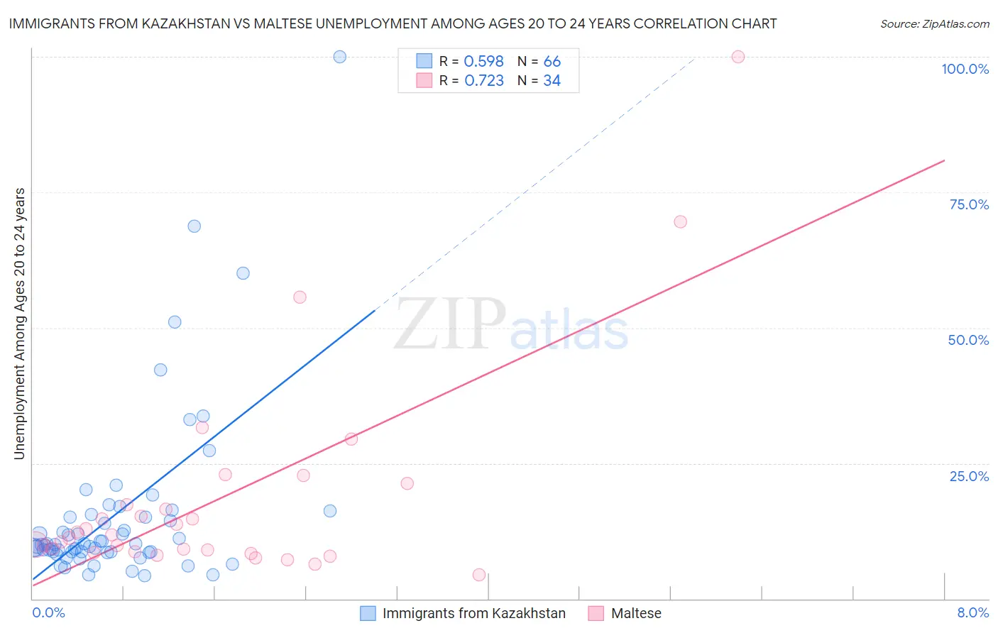 Immigrants from Kazakhstan vs Maltese Unemployment Among Ages 20 to 24 years