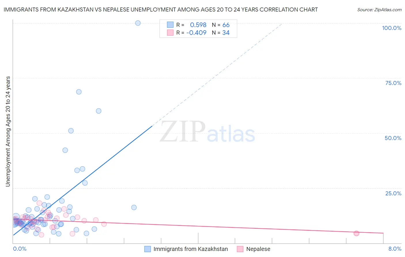 Immigrants from Kazakhstan vs Nepalese Unemployment Among Ages 20 to 24 years