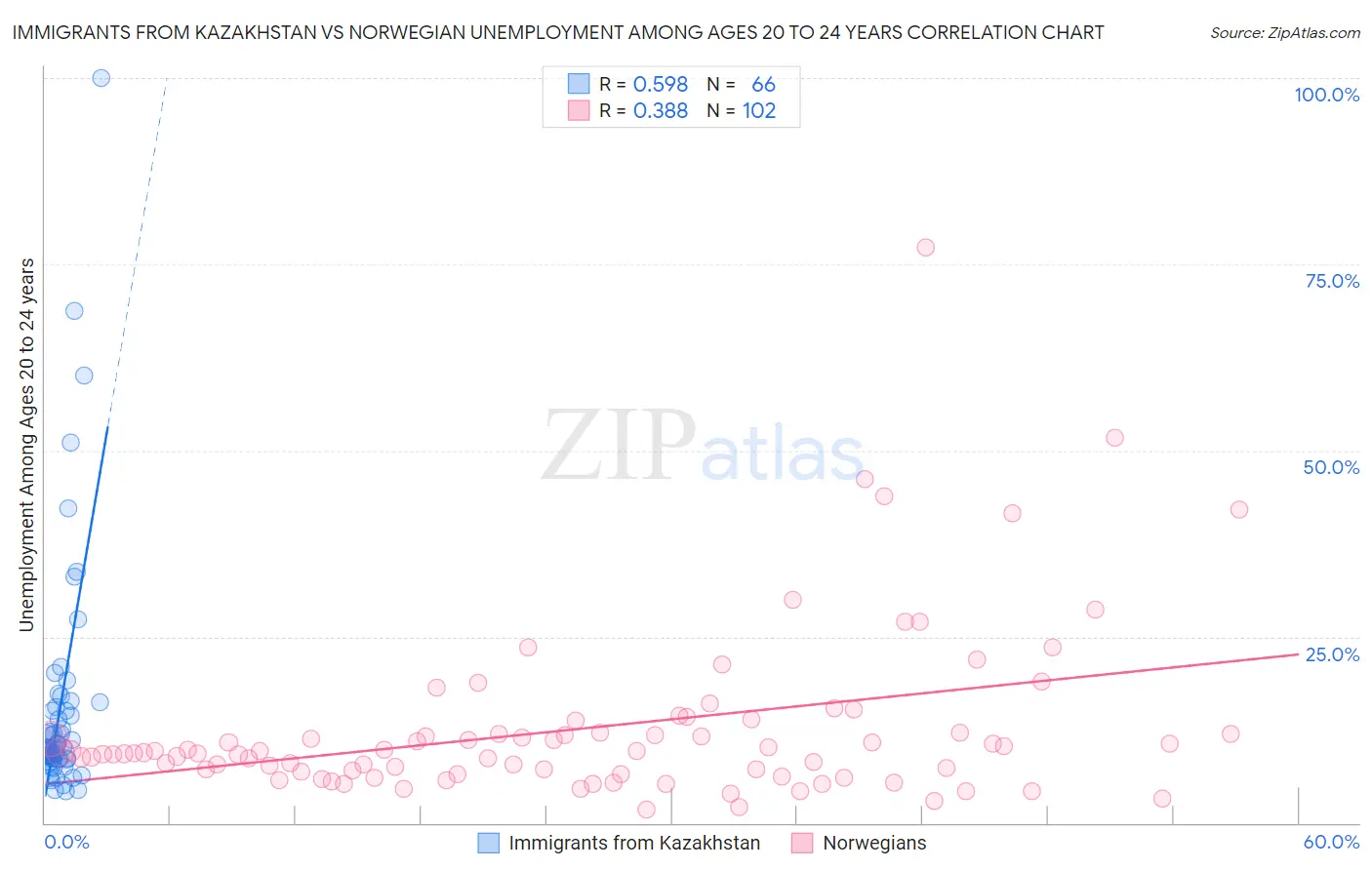 Immigrants from Kazakhstan vs Norwegian Unemployment Among Ages 20 to 24 years