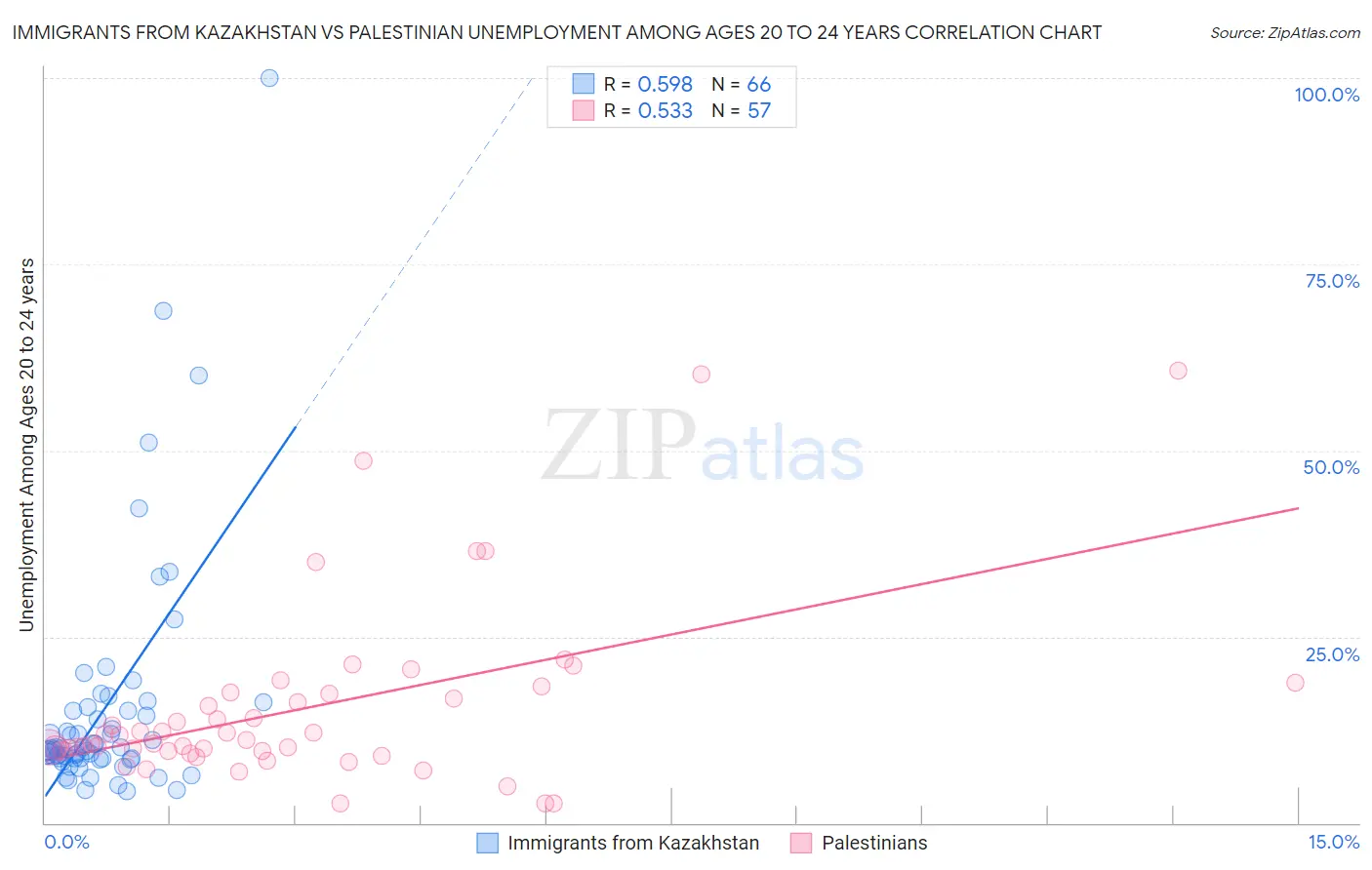 Immigrants from Kazakhstan vs Palestinian Unemployment Among Ages 20 to 24 years