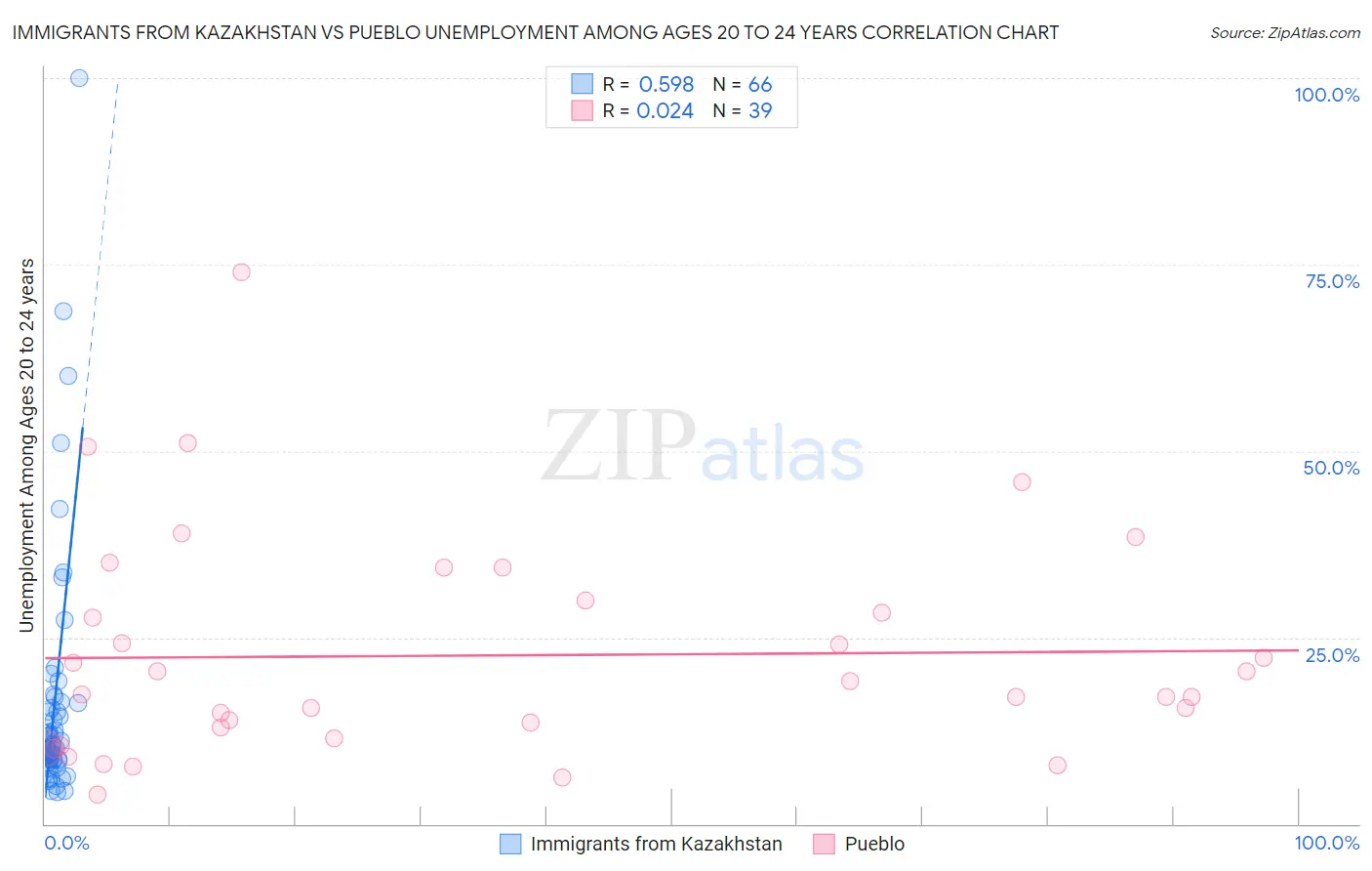 Immigrants from Kazakhstan vs Pueblo Unemployment Among Ages 20 to 24 years