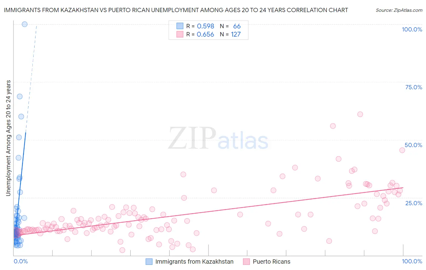 Immigrants from Kazakhstan vs Puerto Rican Unemployment Among Ages 20 to 24 years