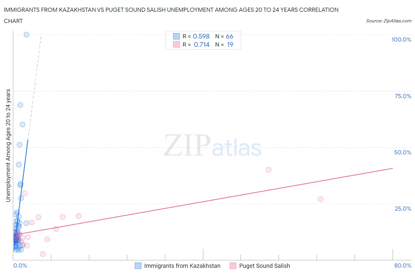 Immigrants from Kazakhstan vs Puget Sound Salish Unemployment Among Ages 20 to 24 years