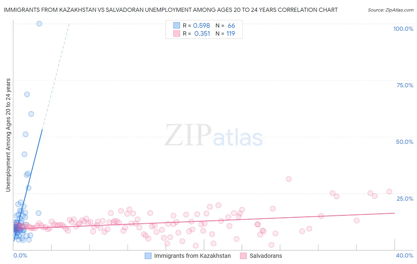Immigrants from Kazakhstan vs Salvadoran Unemployment Among Ages 20 to 24 years