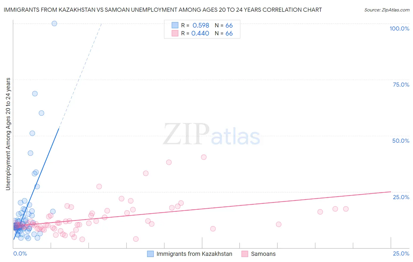 Immigrants from Kazakhstan vs Samoan Unemployment Among Ages 20 to 24 years