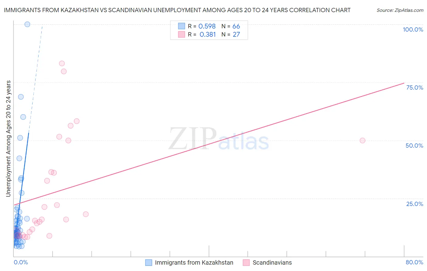 Immigrants from Kazakhstan vs Scandinavian Unemployment Among Ages 20 to 24 years