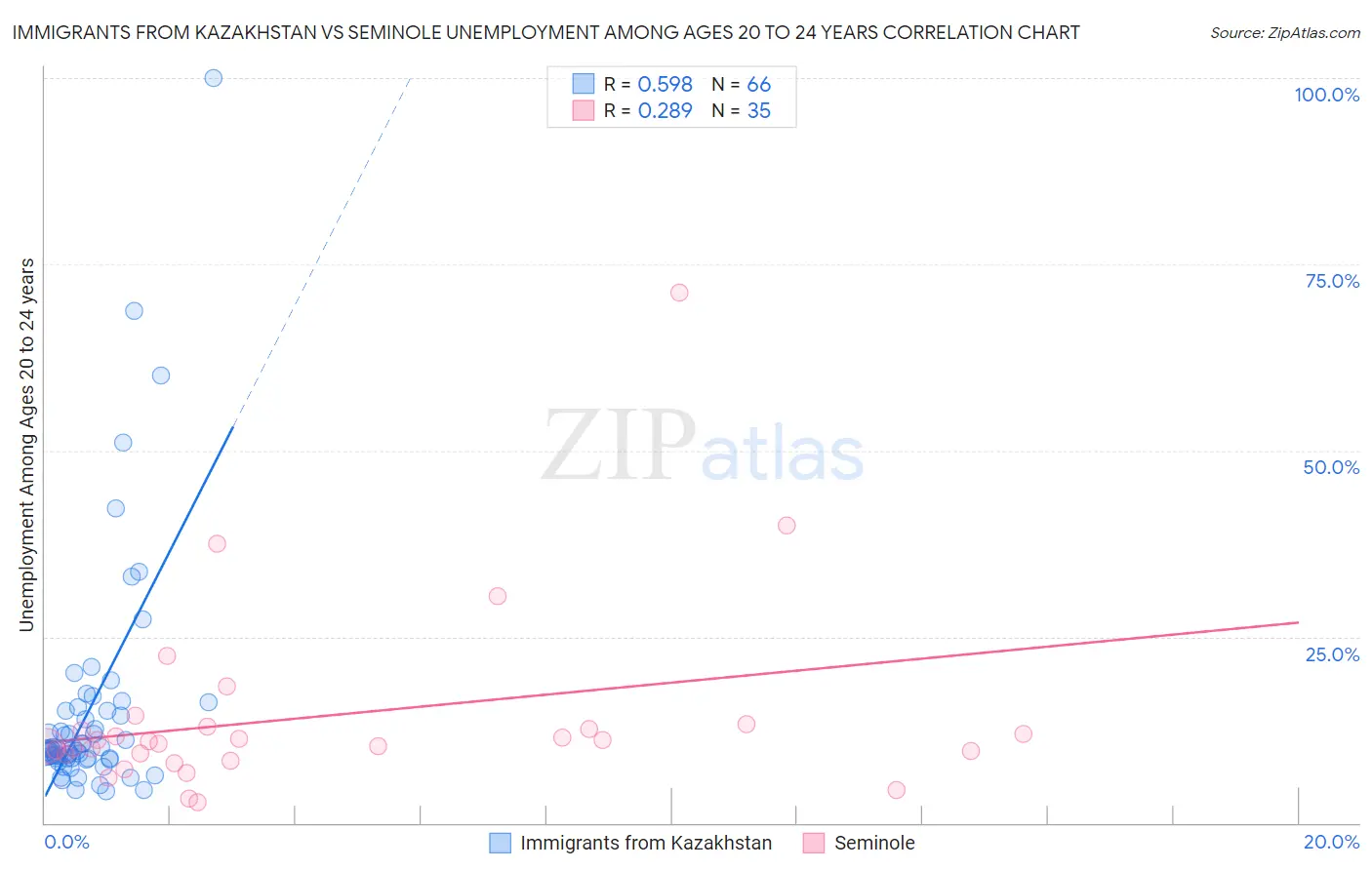 Immigrants from Kazakhstan vs Seminole Unemployment Among Ages 20 to 24 years