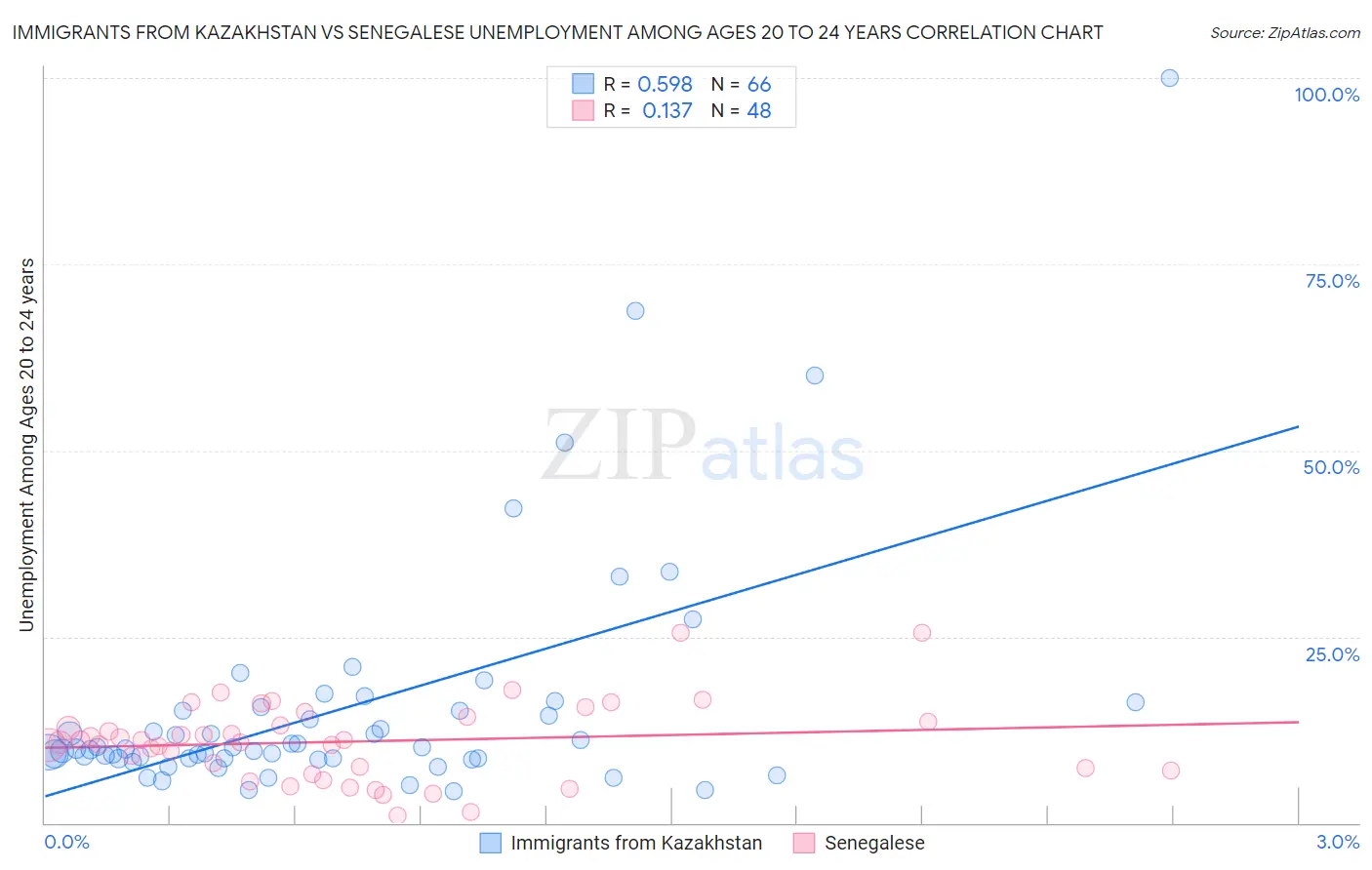 Immigrants from Kazakhstan vs Senegalese Unemployment Among Ages 20 to 24 years