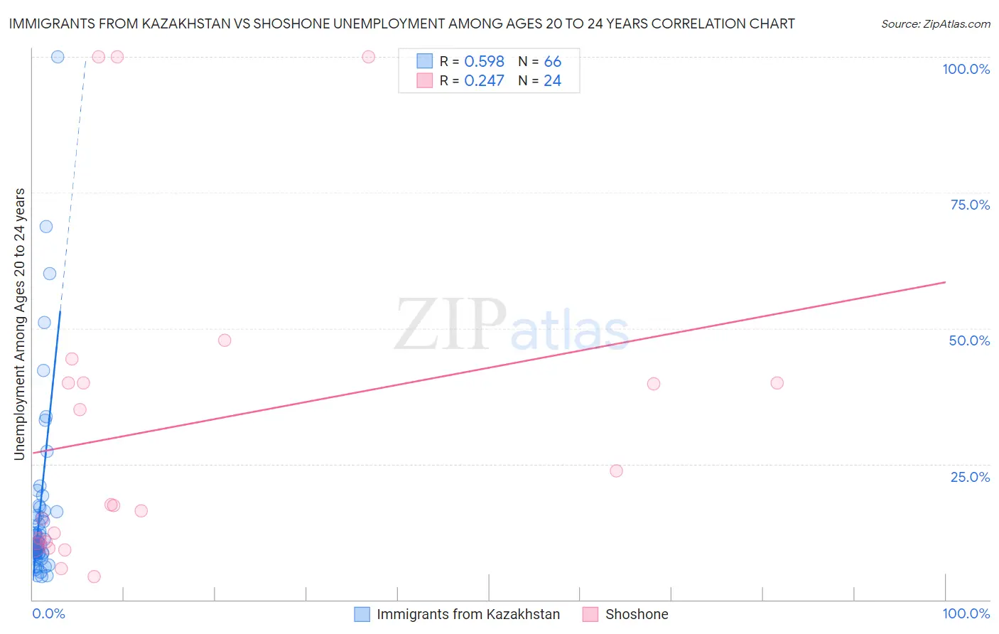 Immigrants from Kazakhstan vs Shoshone Unemployment Among Ages 20 to 24 years