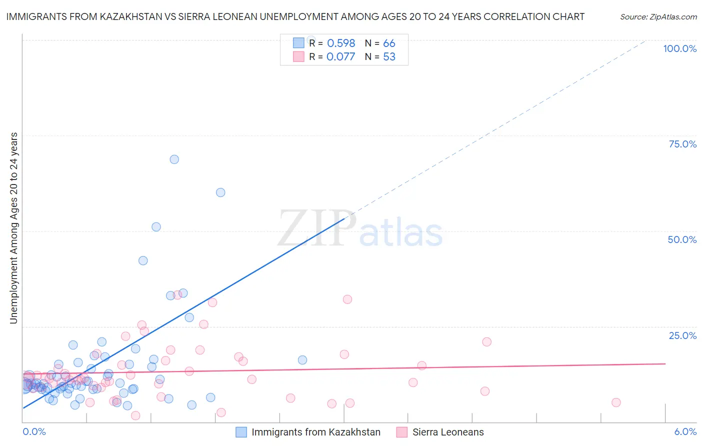 Immigrants from Kazakhstan vs Sierra Leonean Unemployment Among Ages 20 to 24 years