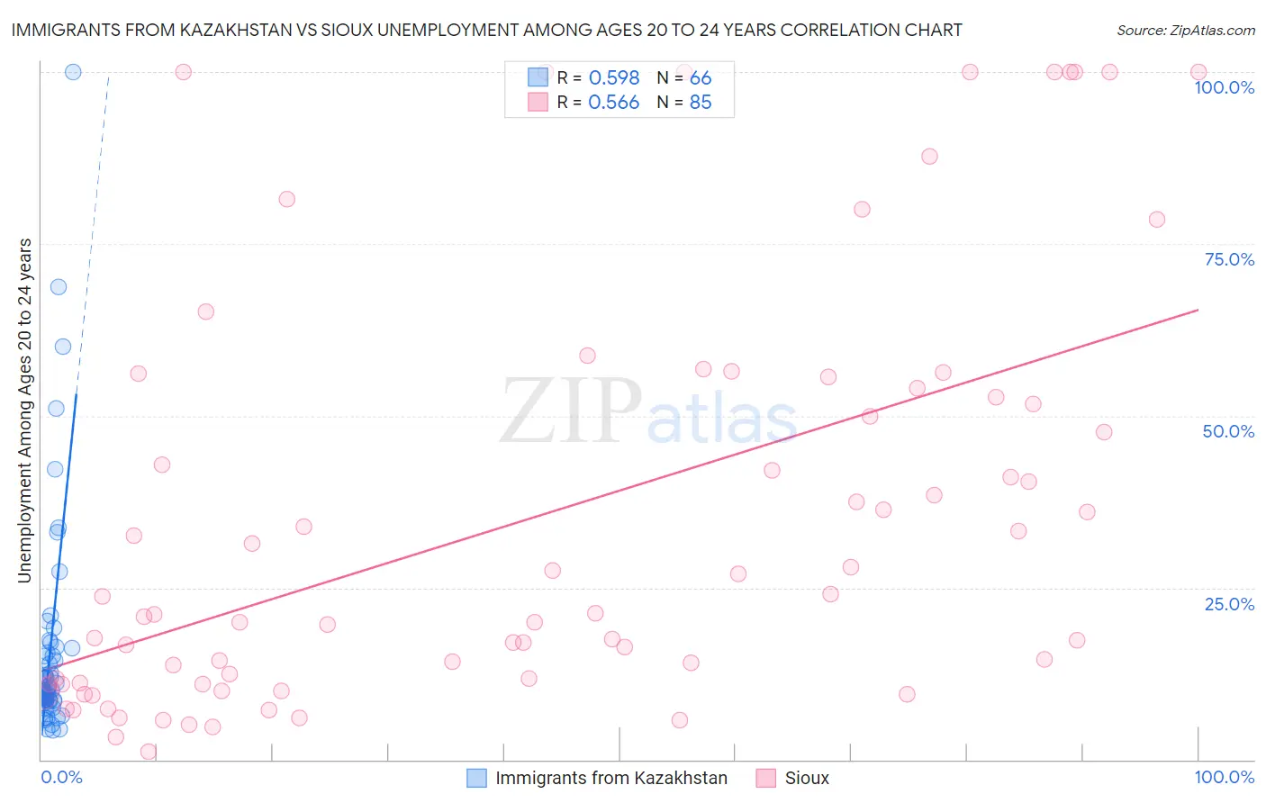 Immigrants from Kazakhstan vs Sioux Unemployment Among Ages 20 to 24 years