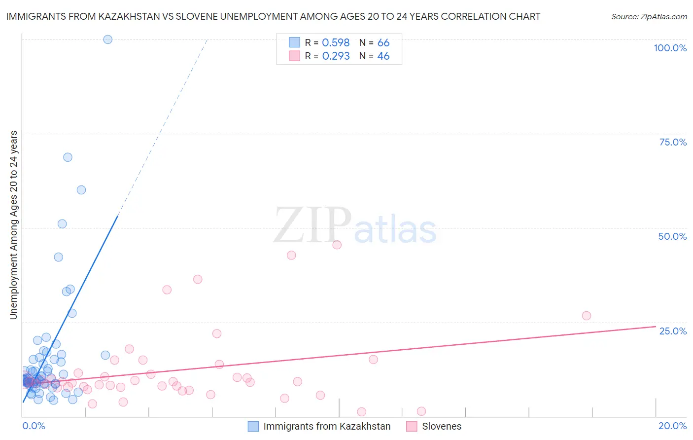 Immigrants from Kazakhstan vs Slovene Unemployment Among Ages 20 to 24 years