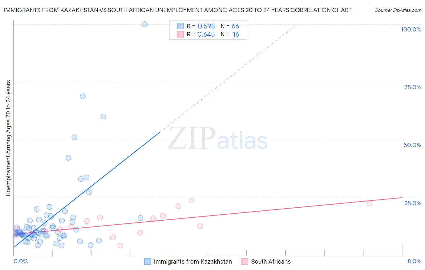 Immigrants from Kazakhstan vs South African Unemployment Among Ages 20 to 24 years