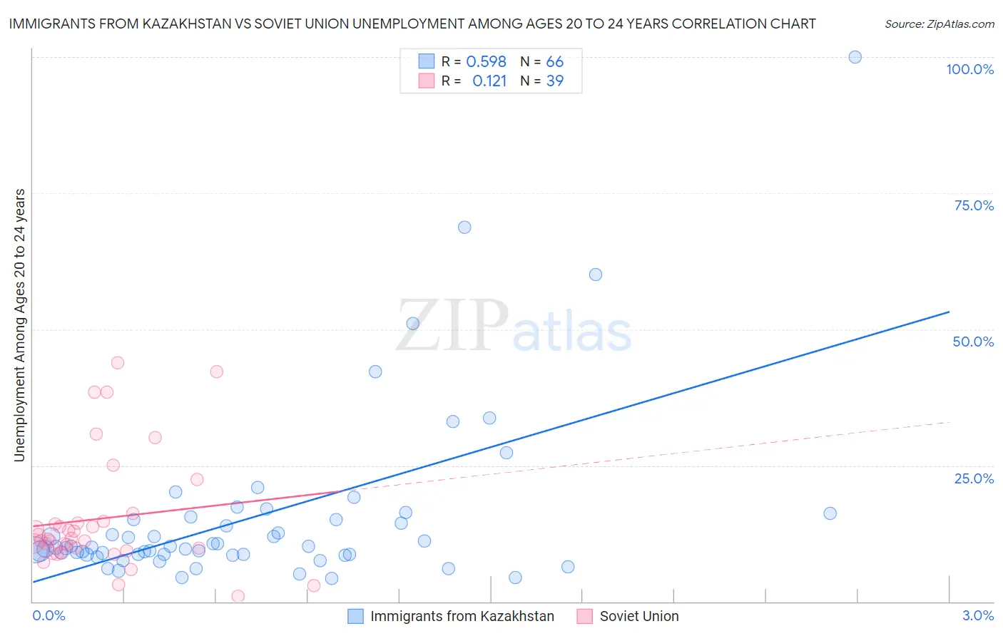 Immigrants from Kazakhstan vs Soviet Union Unemployment Among Ages 20 to 24 years