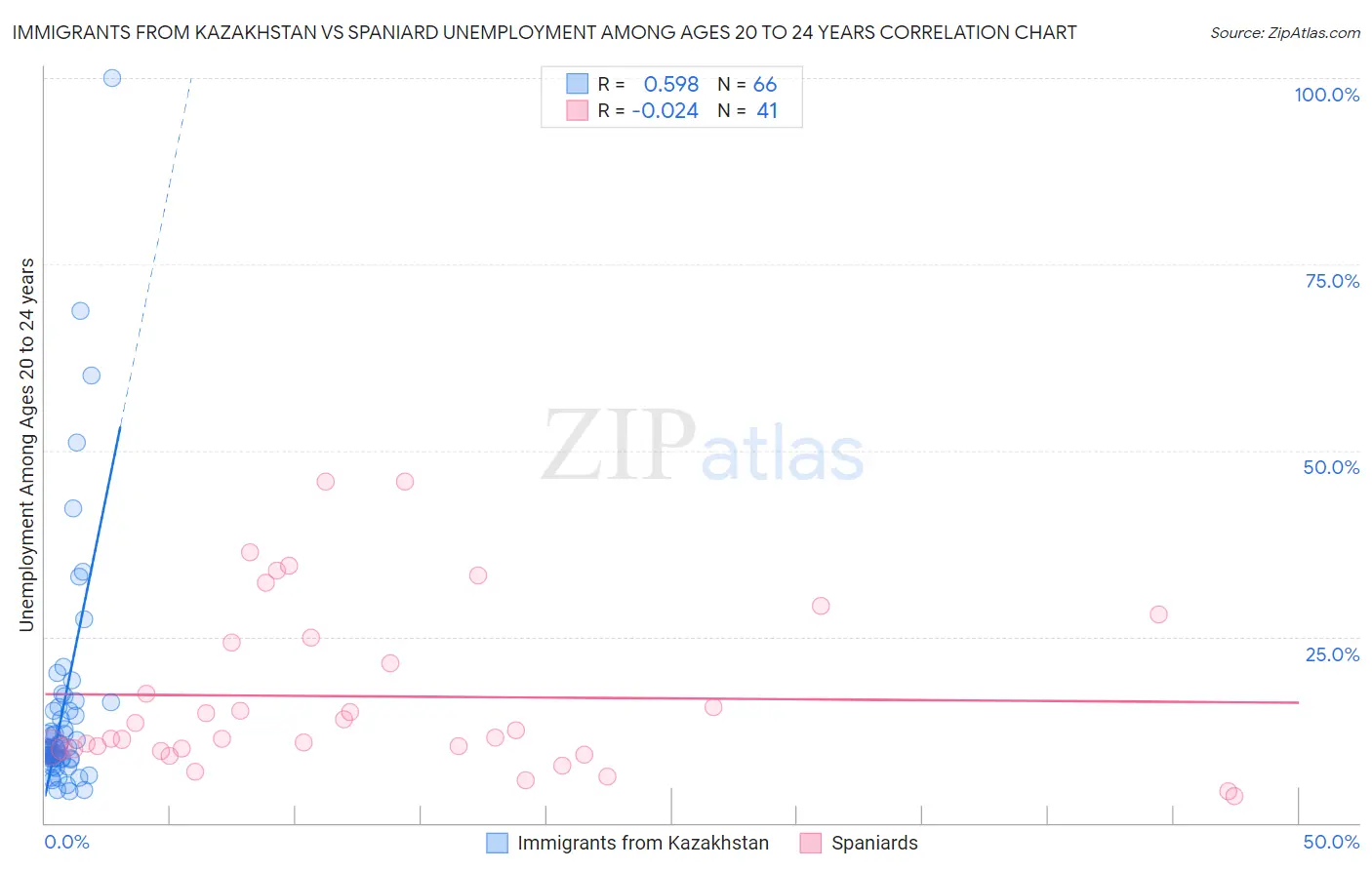 Immigrants from Kazakhstan vs Spaniard Unemployment Among Ages 20 to 24 years