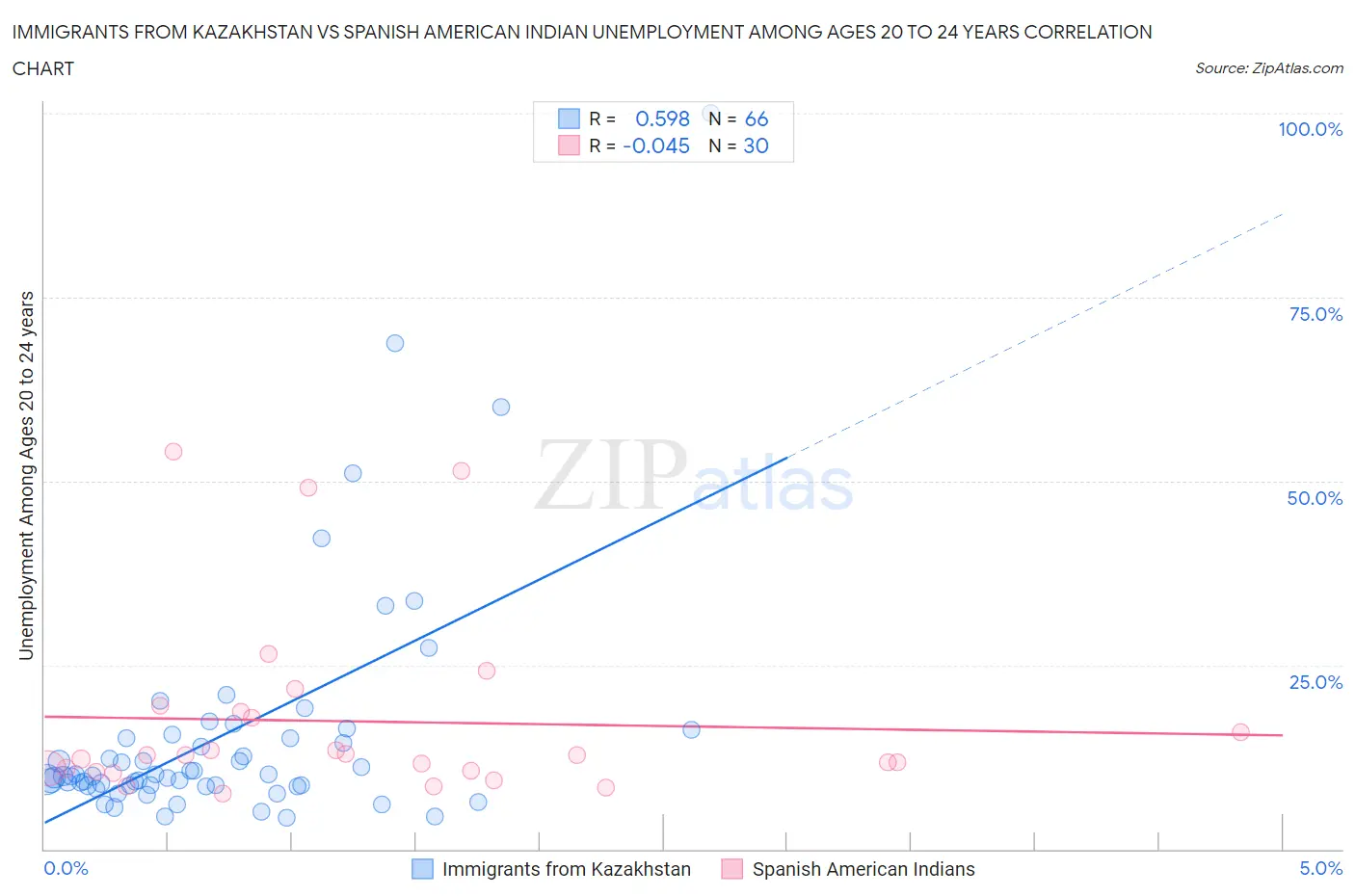 Immigrants from Kazakhstan vs Spanish American Indian Unemployment Among Ages 20 to 24 years