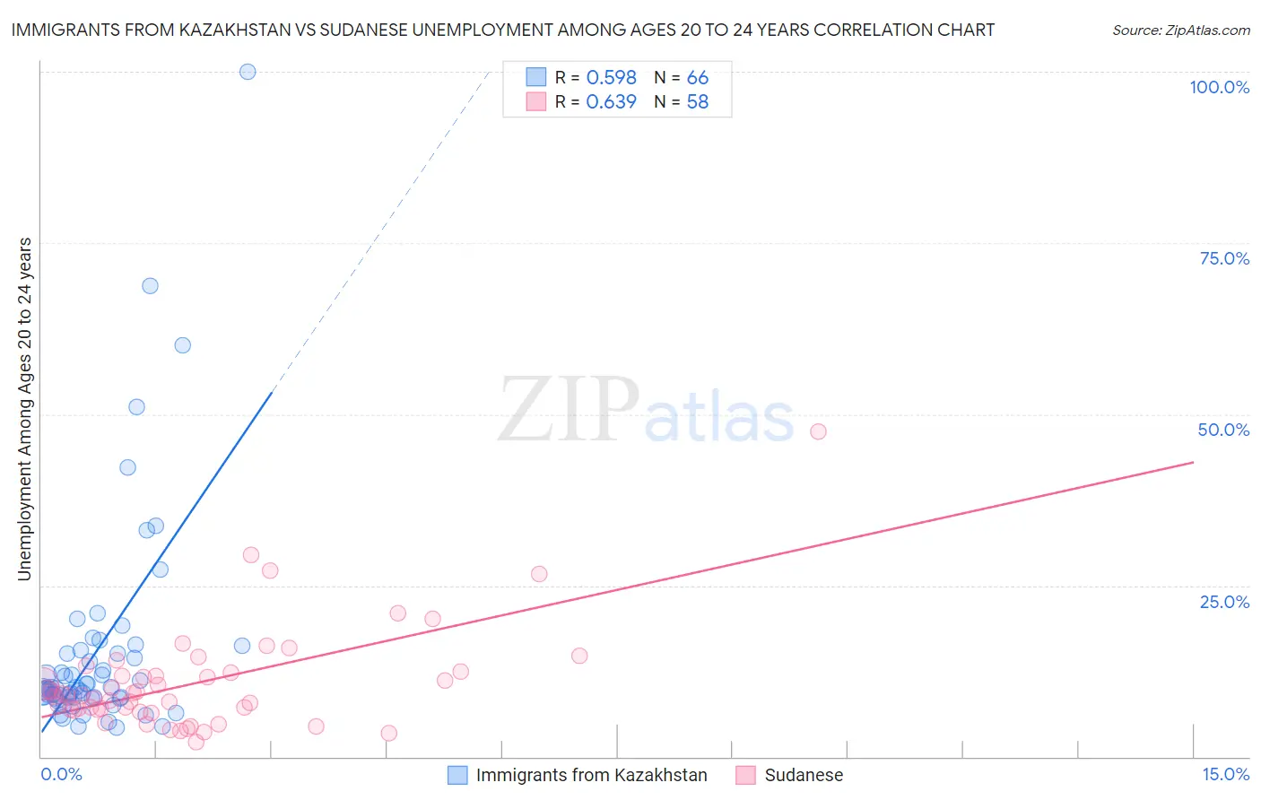 Immigrants from Kazakhstan vs Sudanese Unemployment Among Ages 20 to 24 years