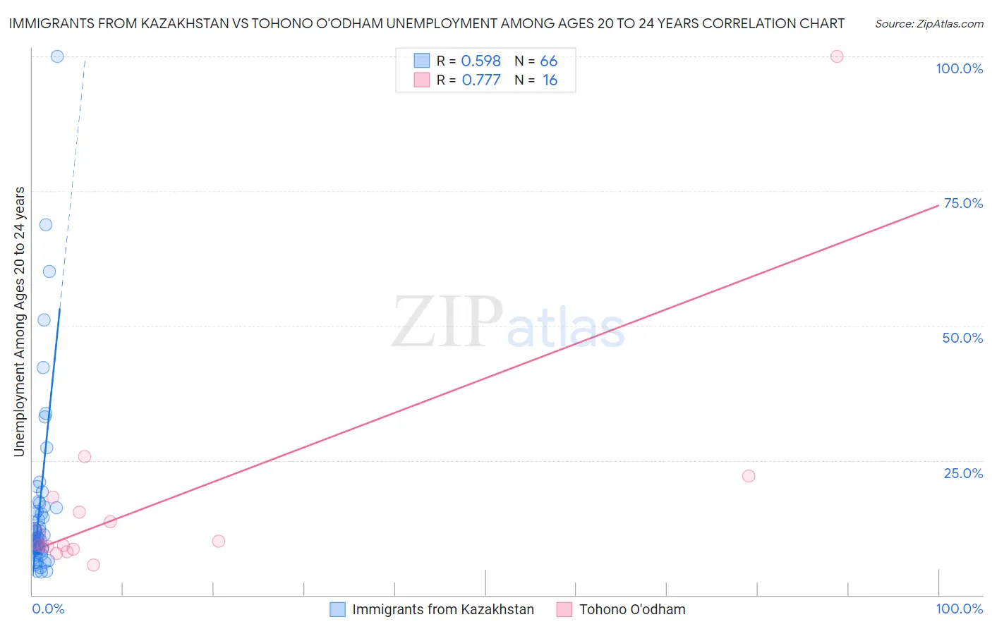 Immigrants from Kazakhstan vs Tohono O'odham Unemployment Among Ages 20 to 24 years