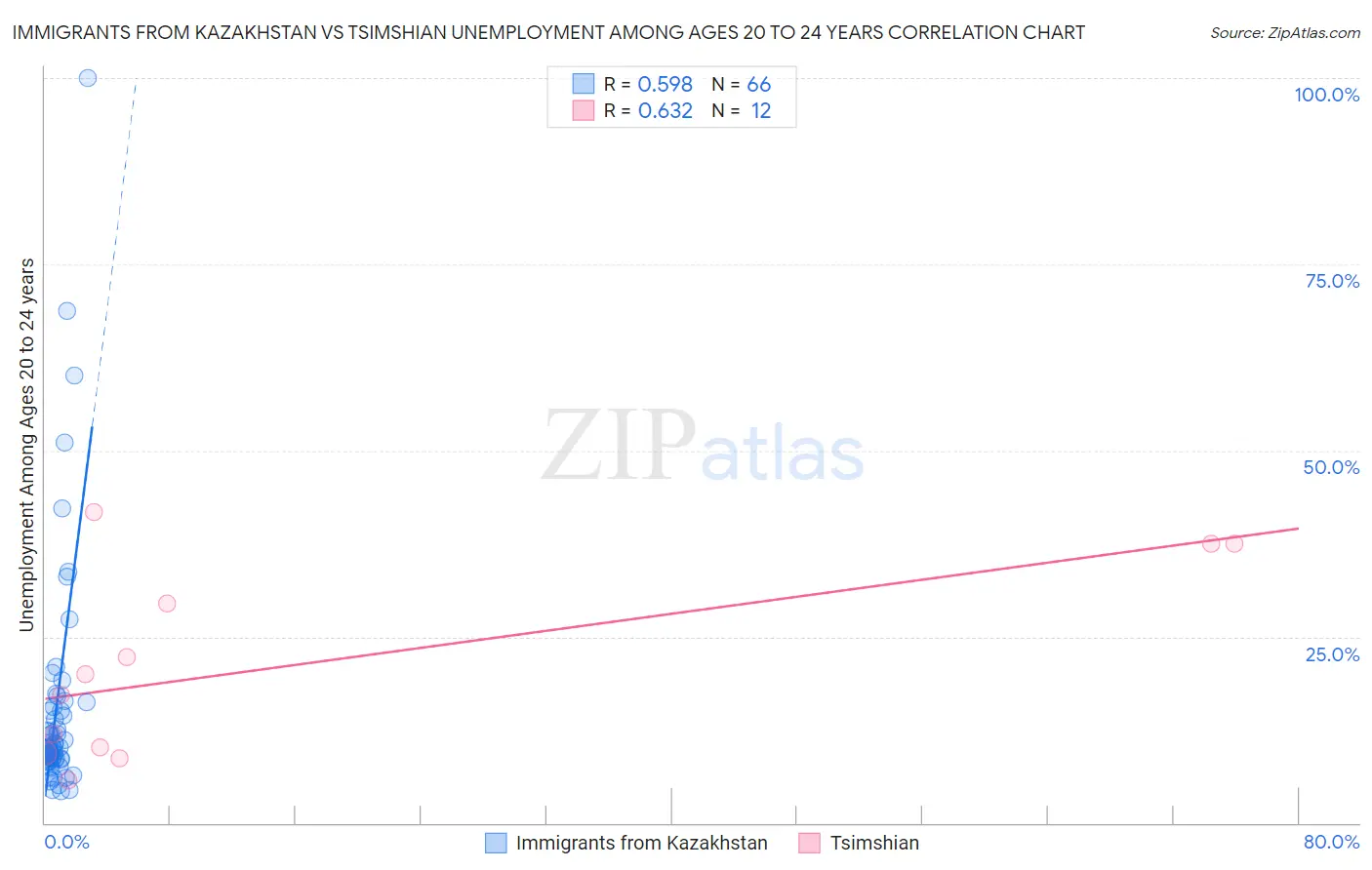 Immigrants from Kazakhstan vs Tsimshian Unemployment Among Ages 20 to 24 years