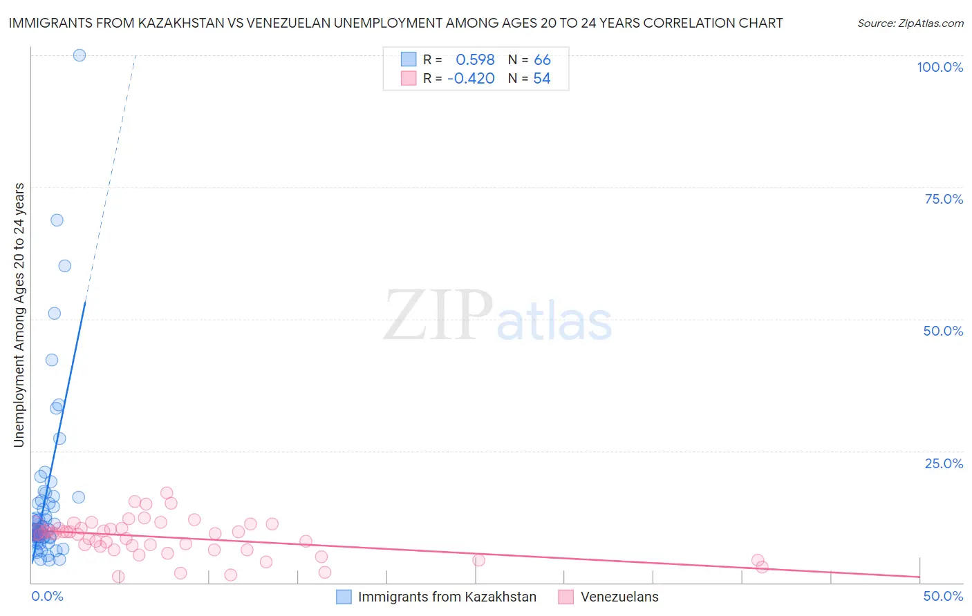 Immigrants from Kazakhstan vs Venezuelan Unemployment Among Ages 20 to 24 years