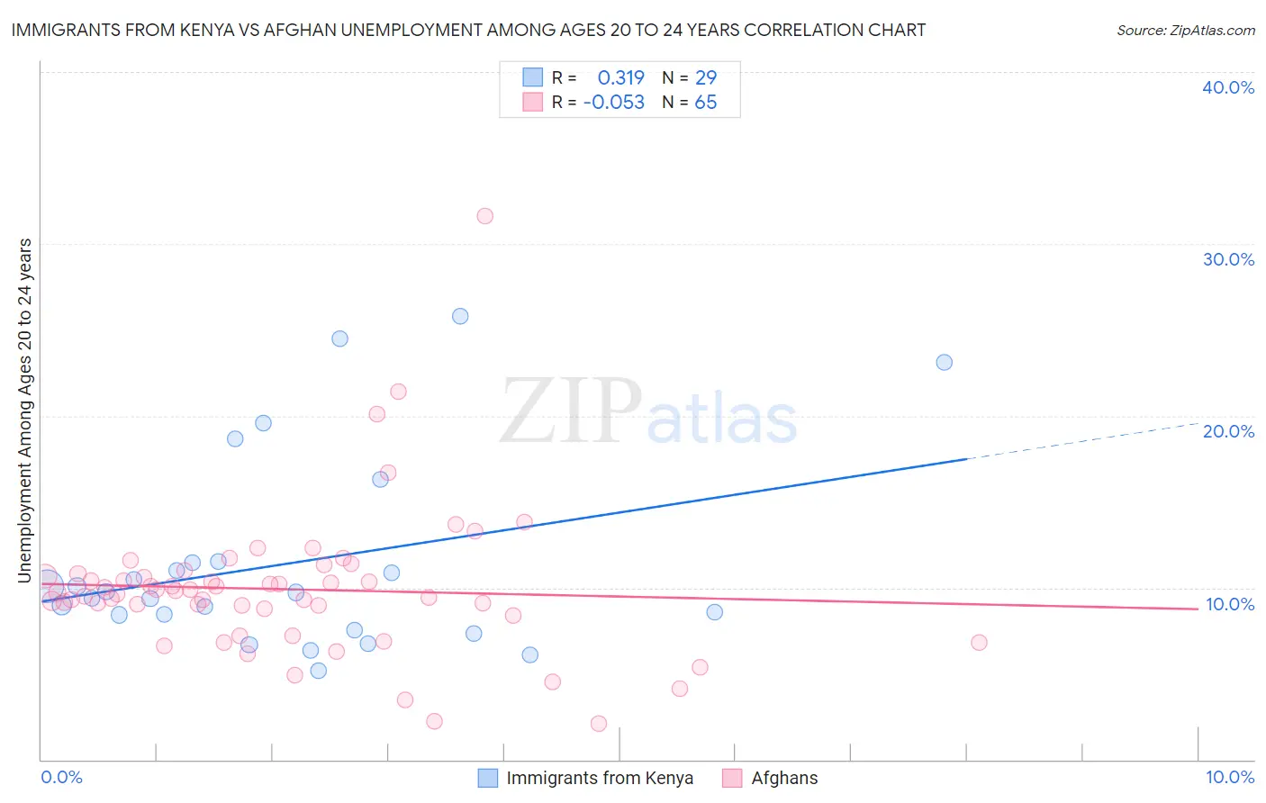 Immigrants from Kenya vs Afghan Unemployment Among Ages 20 to 24 years