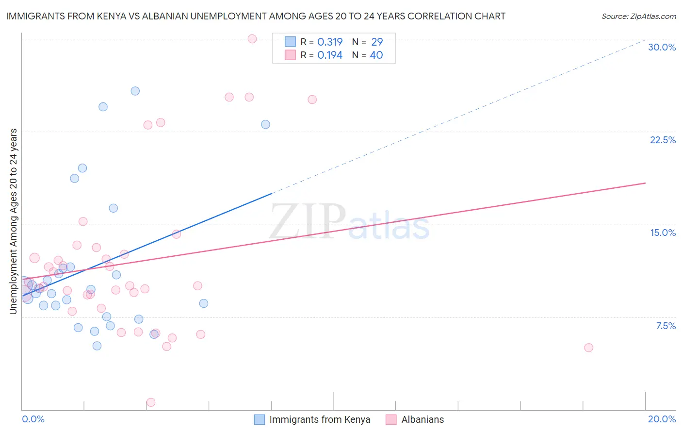 Immigrants from Kenya vs Albanian Unemployment Among Ages 20 to 24 years