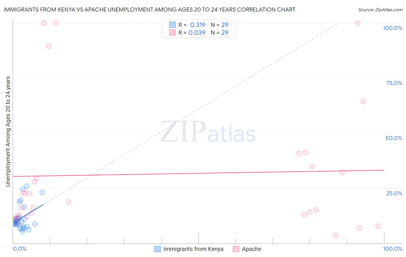 Immigrants from Kenya vs Apache Unemployment Among Ages 20 to 24 years