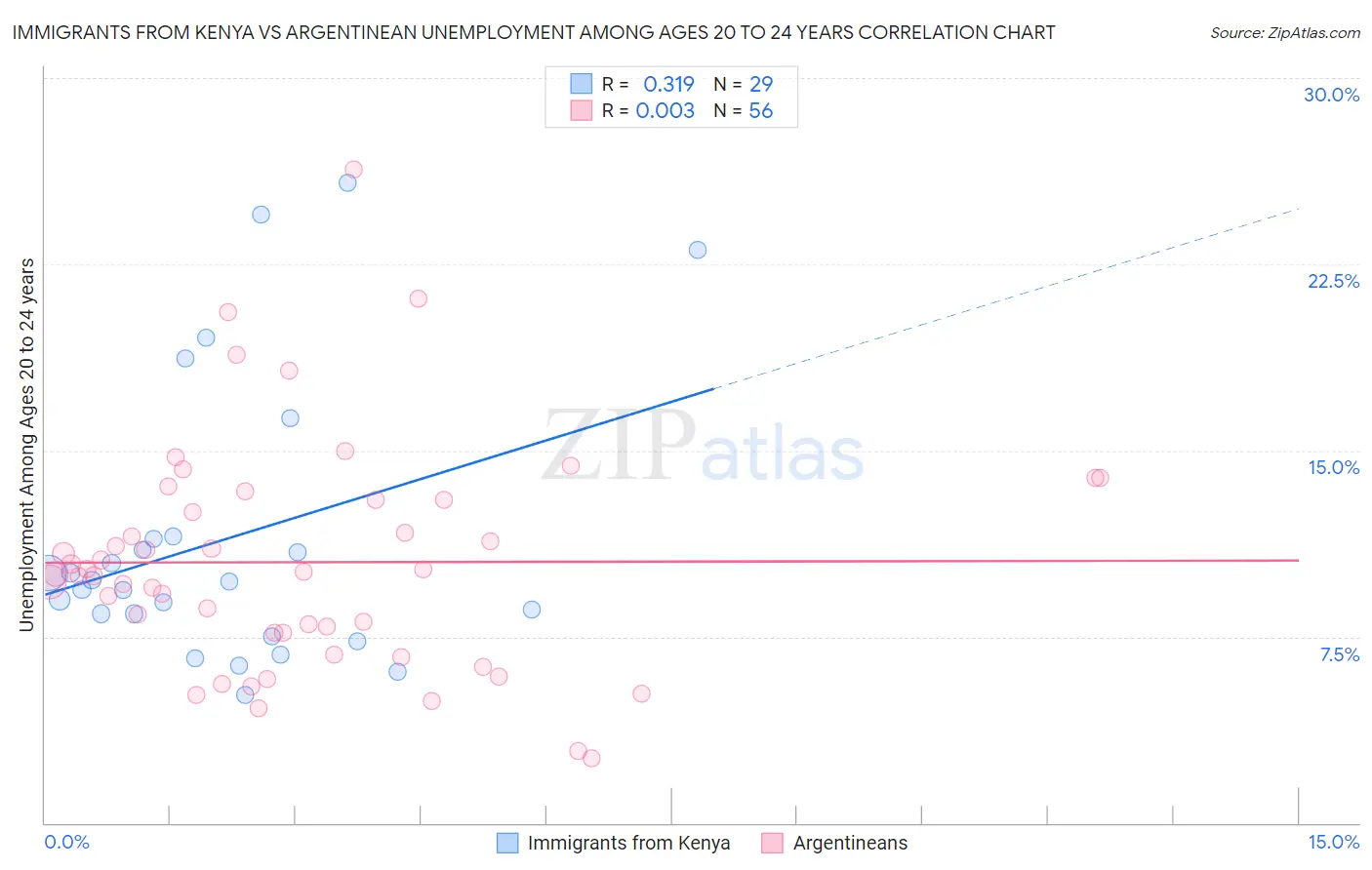 Immigrants from Kenya vs Argentinean Unemployment Among Ages 20 to 24 years