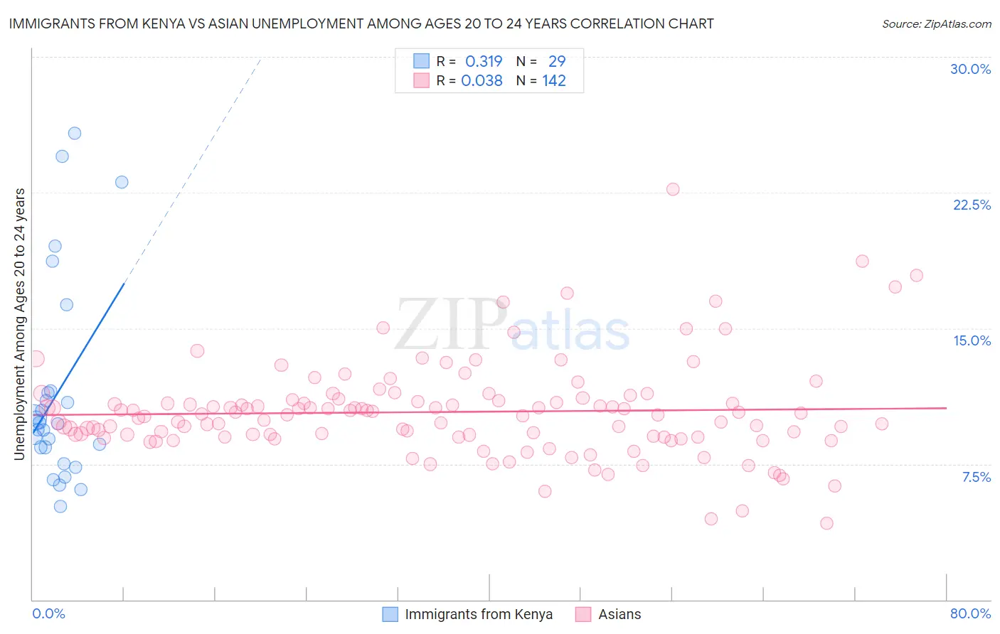 Immigrants from Kenya vs Asian Unemployment Among Ages 20 to 24 years