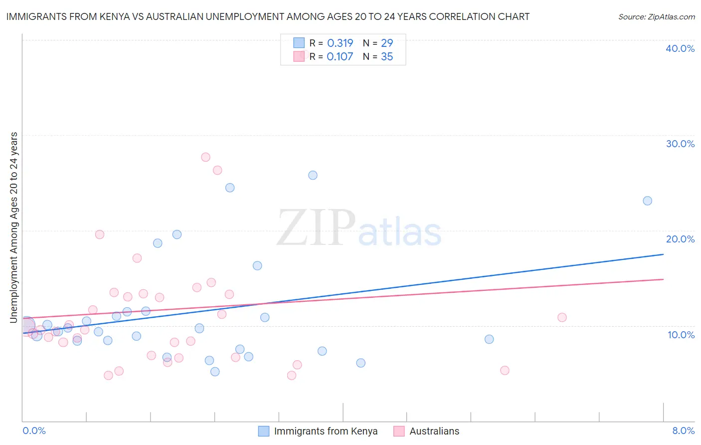 Immigrants from Kenya vs Australian Unemployment Among Ages 20 to 24 years