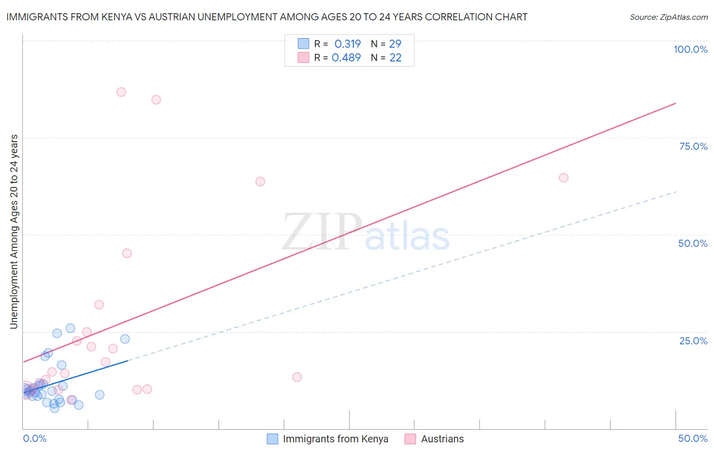 Immigrants from Kenya vs Austrian Unemployment Among Ages 20 to 24 years