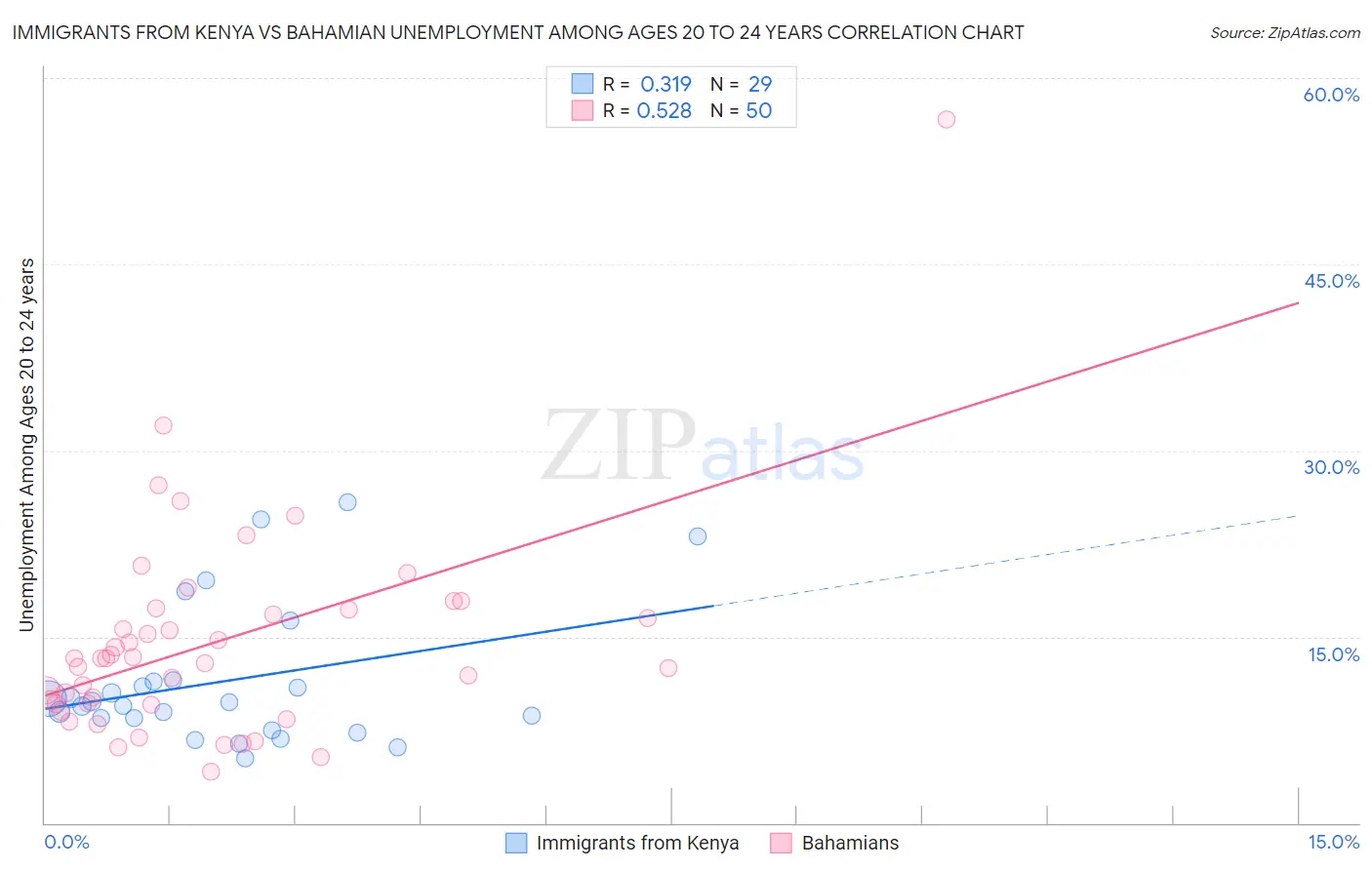 Immigrants from Kenya vs Bahamian Unemployment Among Ages 20 to 24 years