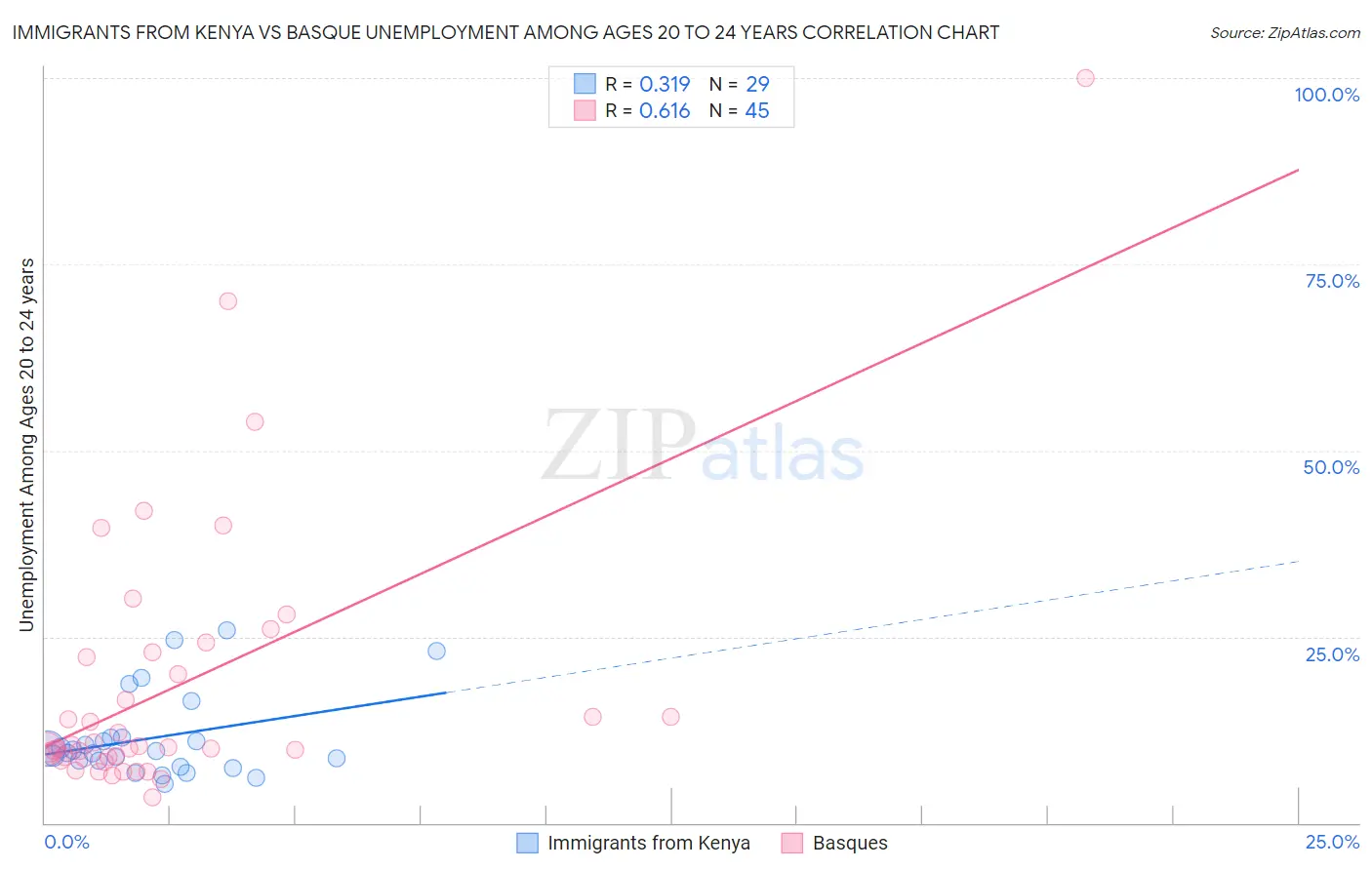 Immigrants from Kenya vs Basque Unemployment Among Ages 20 to 24 years