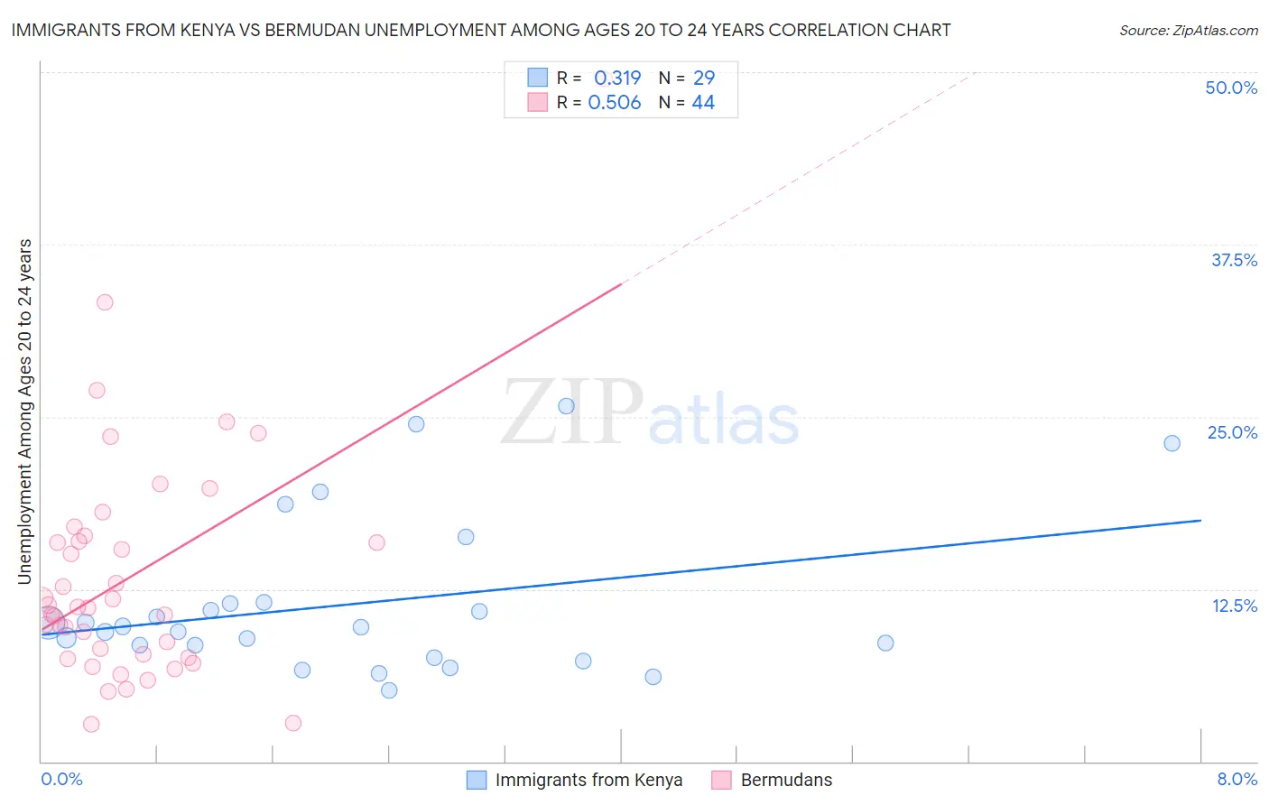 Immigrants from Kenya vs Bermudan Unemployment Among Ages 20 to 24 years