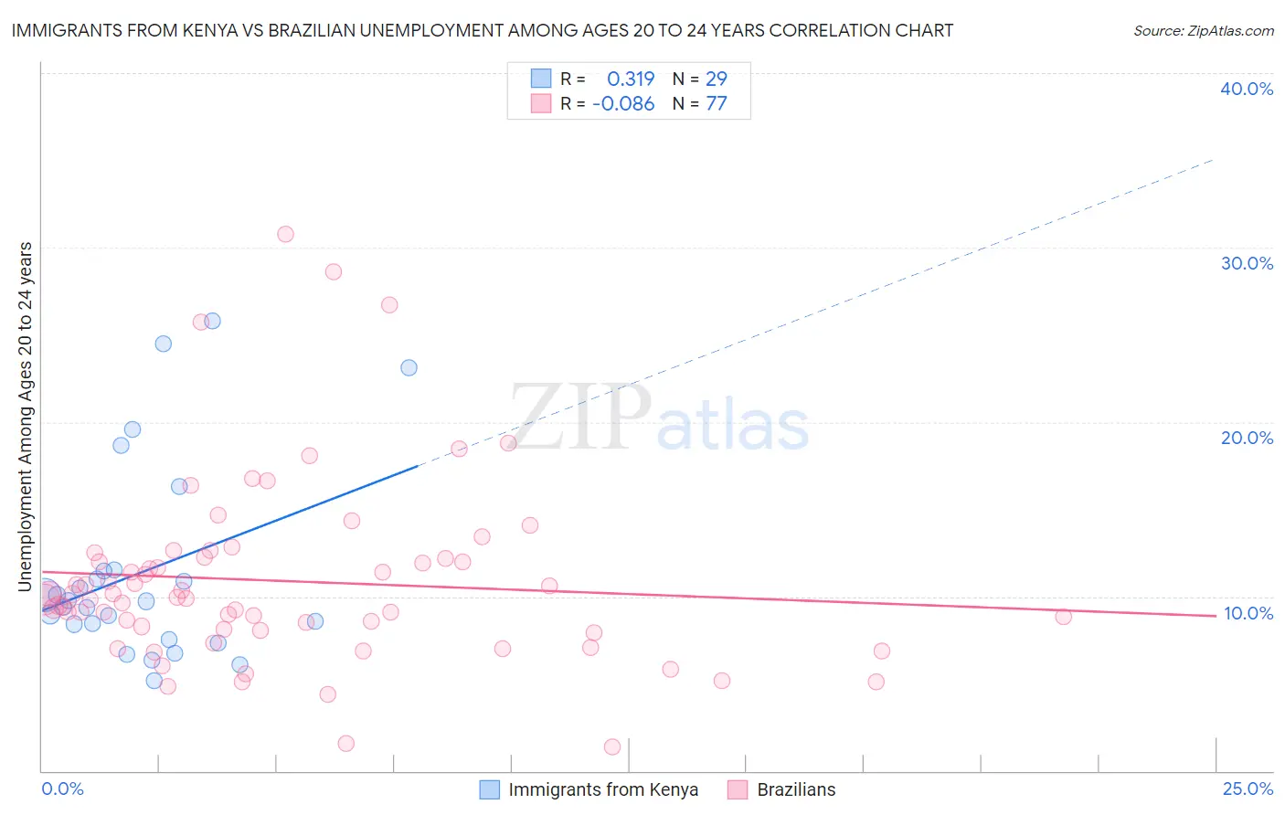 Immigrants from Kenya vs Brazilian Unemployment Among Ages 20 to 24 years