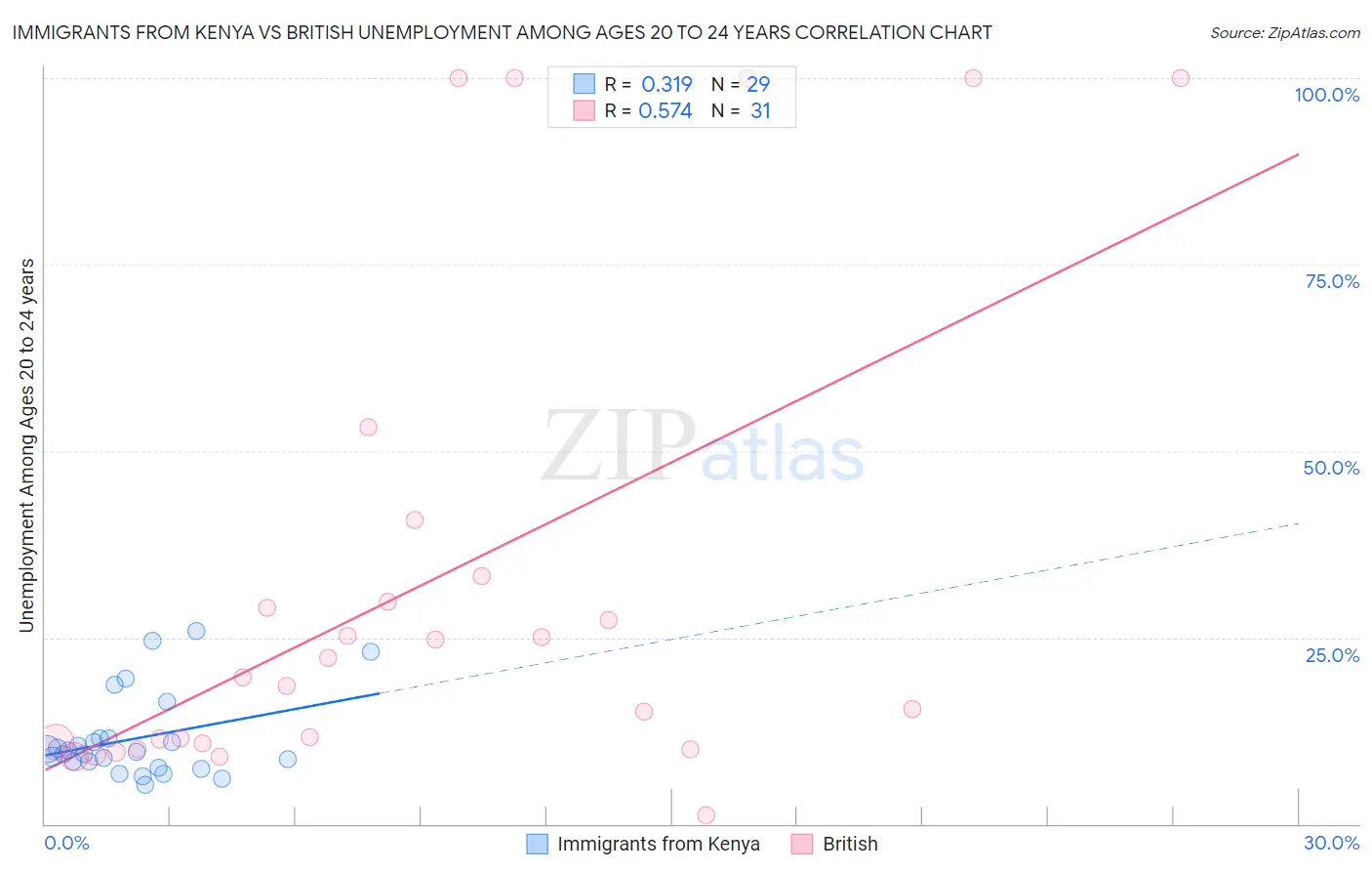 Immigrants from Kenya vs British Unemployment Among Ages 20 to 24 years