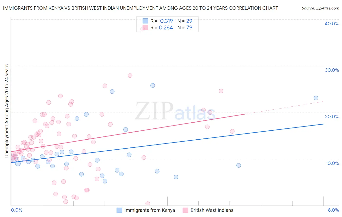 Immigrants from Kenya vs British West Indian Unemployment Among Ages 20 to 24 years