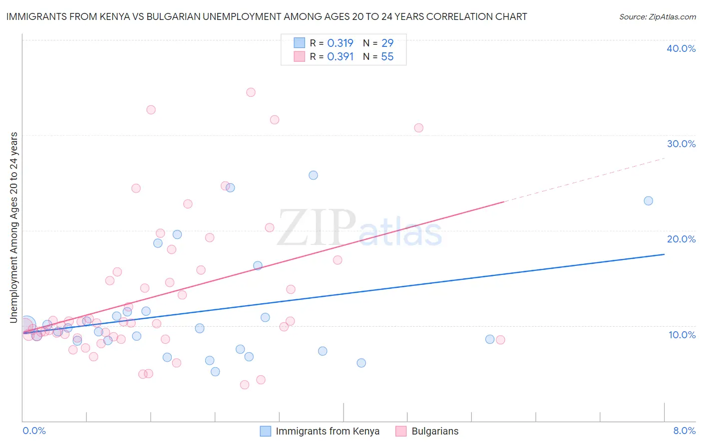 Immigrants from Kenya vs Bulgarian Unemployment Among Ages 20 to 24 years